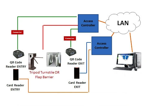 Employee QR Code Access Flow
